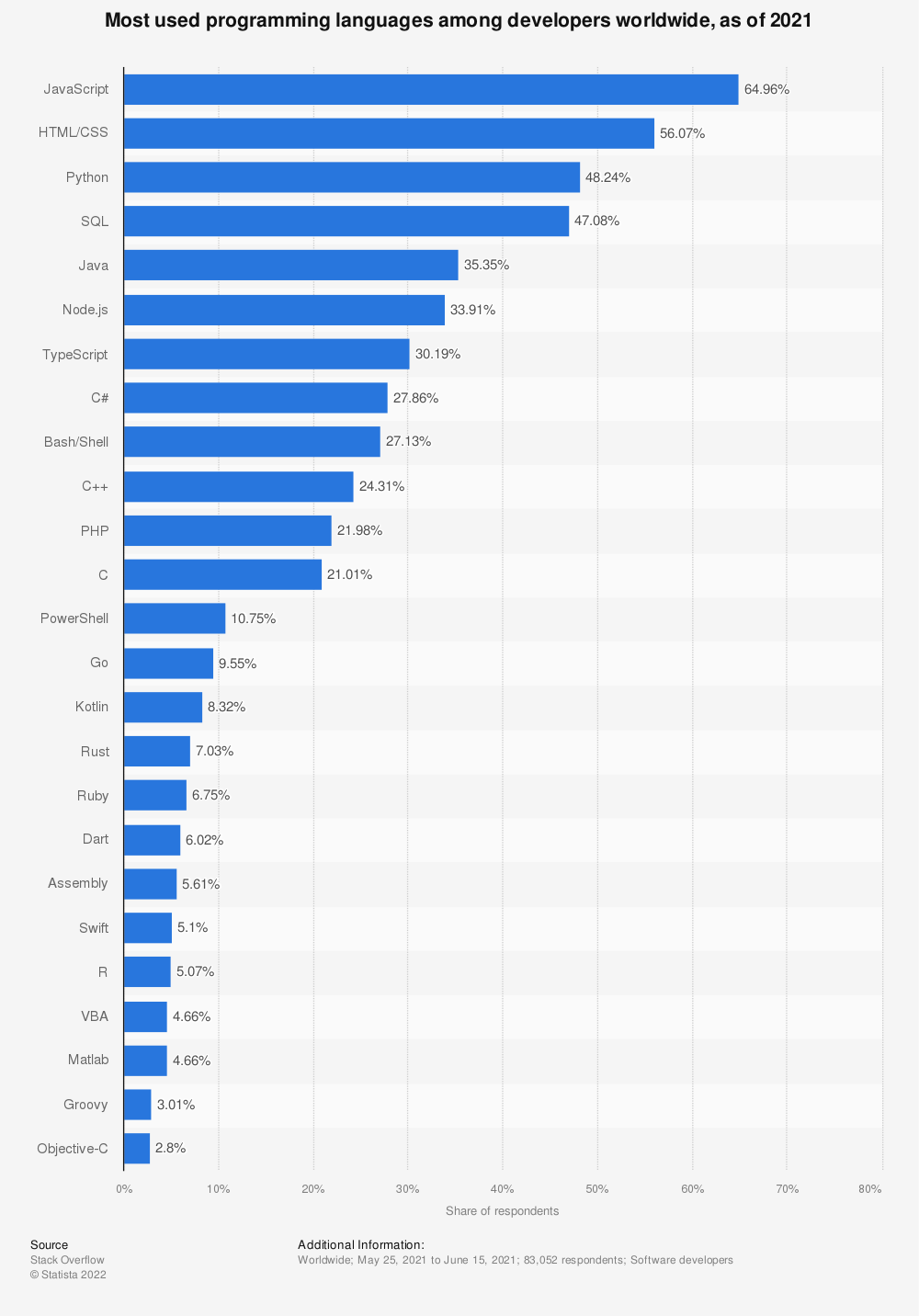 statistic_id793628_most-widely-utilized-programming-languages-among-developers-worldwide-2021